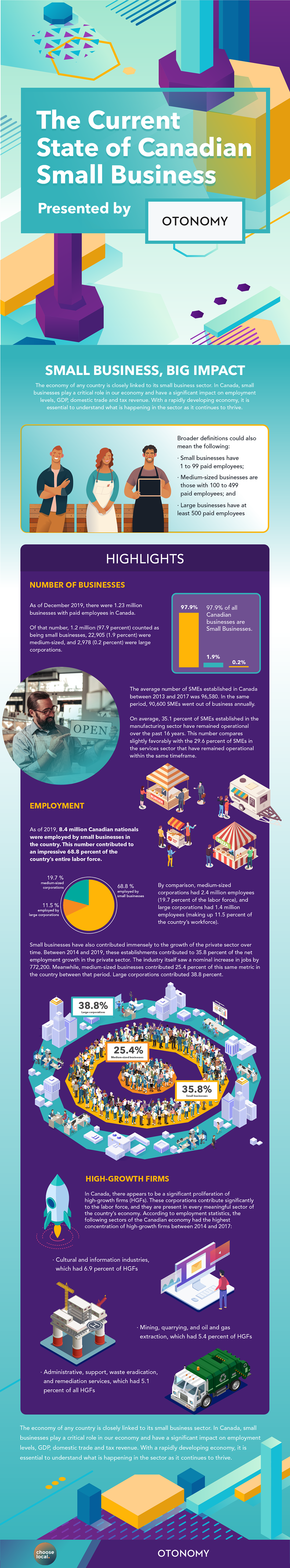 Infographic of the small business sector in Canada